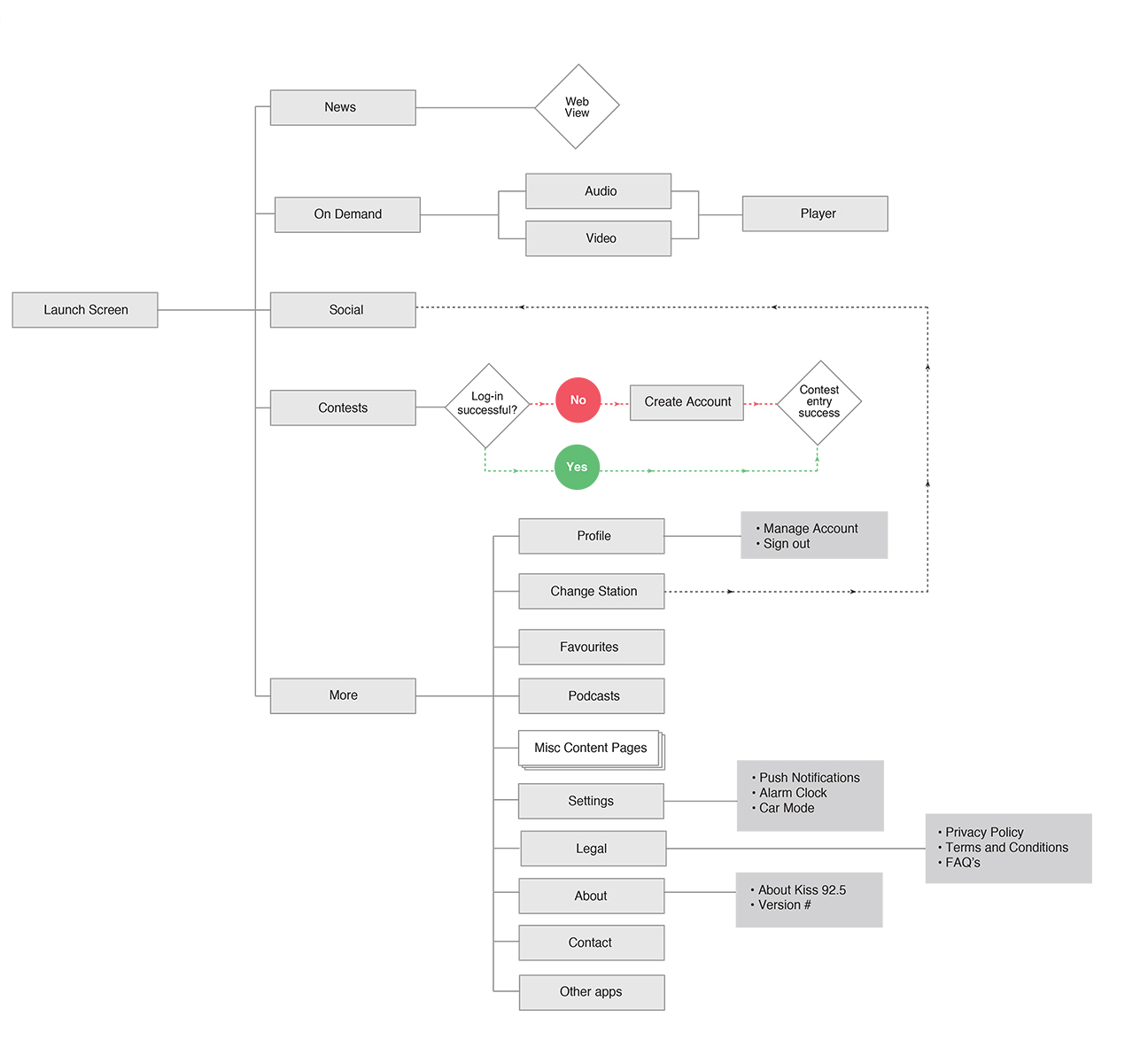 flowchart