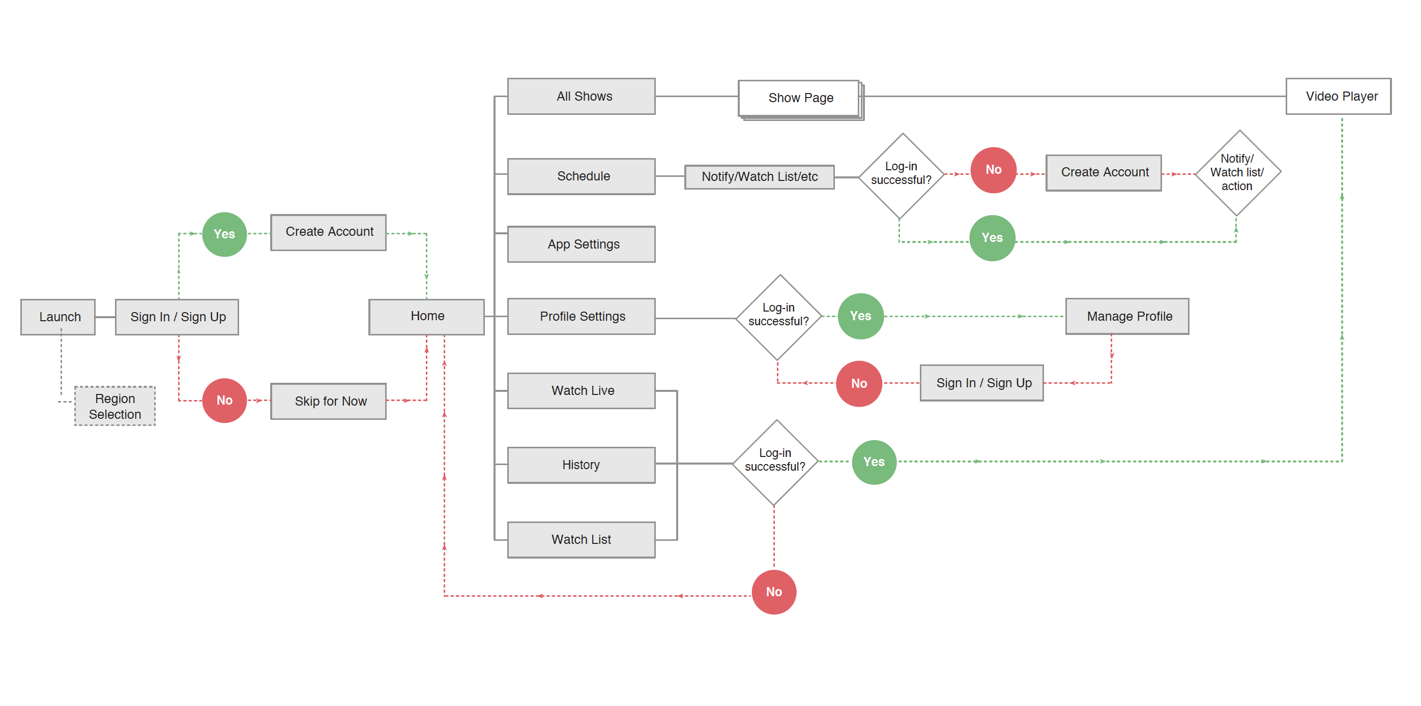 city_flowchart